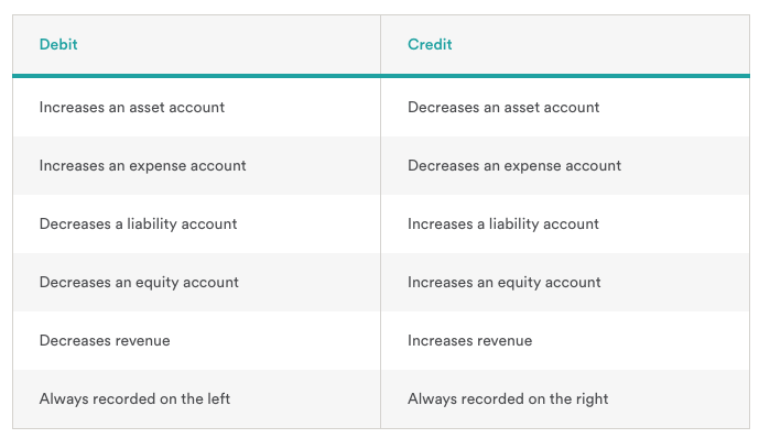 Accounting terms and principles debits and credits